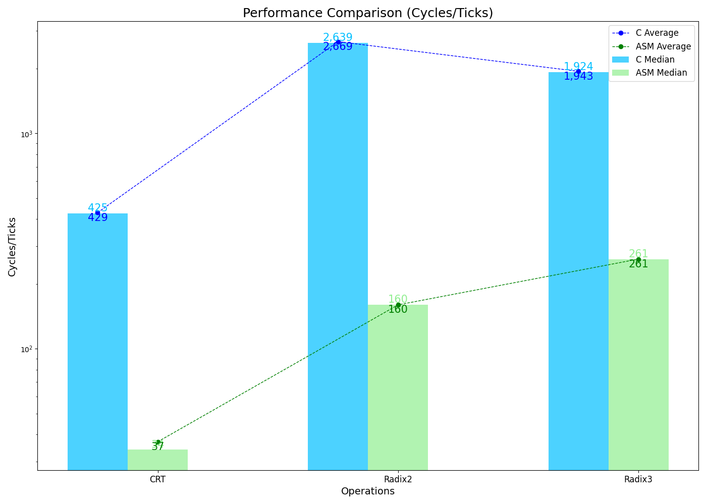 NTT Benchmark Measurement